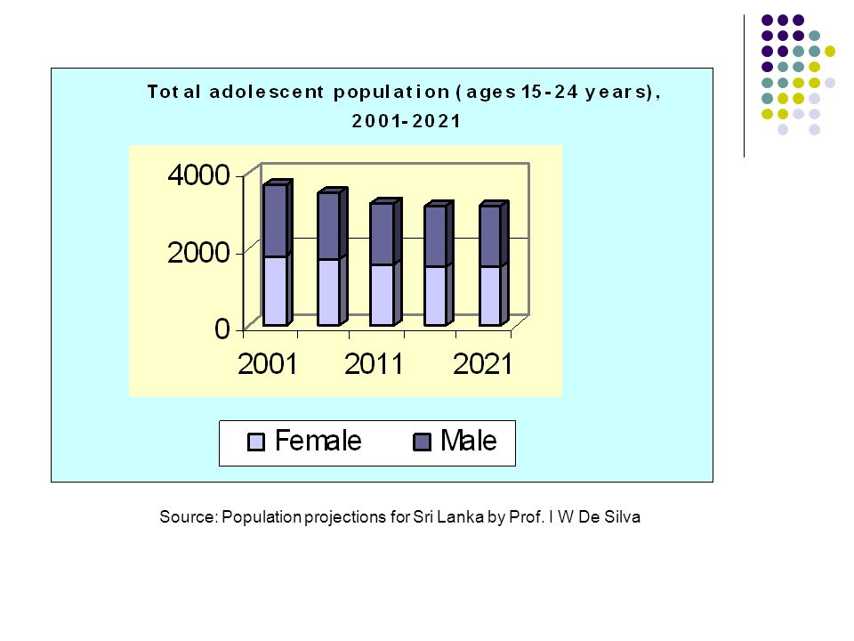 Source: Population projections for Sri Lanka by Prof. I W De Silva