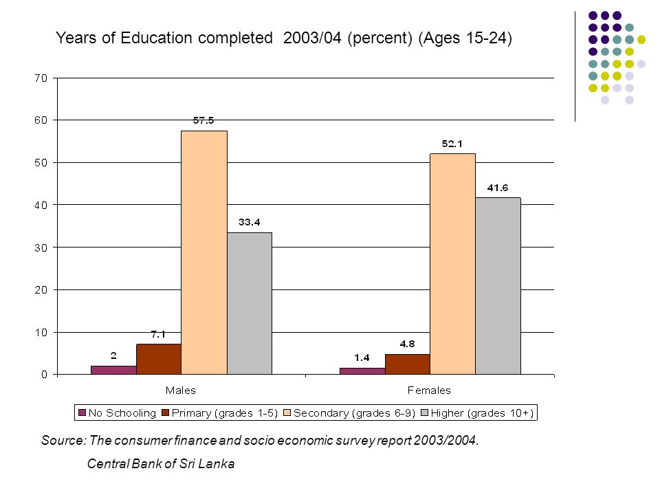 Years of Education completed 2003/04 (percent) (Ages 15-24)