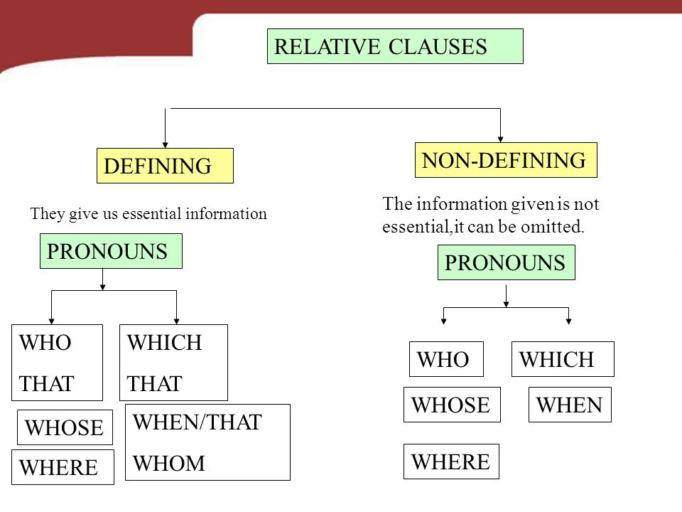 RELATIVE CLAUSES NON-DEFINING DEFINING fgfgfghfgh PRONOUNS PRONOUNS