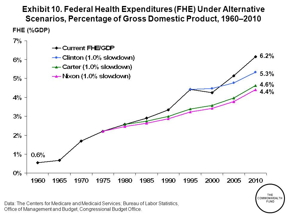 Exhibit 10. Federal Health Expenditures (FHE) Under Alternative Scenarios, Percentage of Gross Domestic Product, 1960–2010