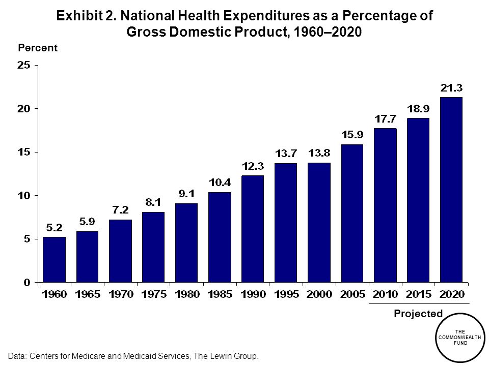 Exhibit 2. National Health Expenditures as a Percentage of Gross Domestic Product, 1960–2020