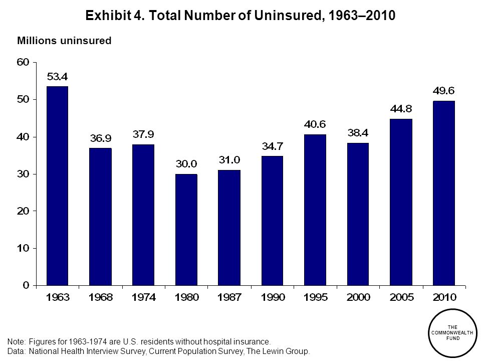 Exhibit 4. Total Number of Uninsured, 1963–2010