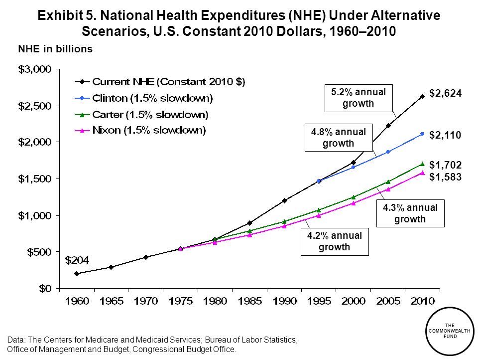 Exhibit 5. National Health Expenditures (NHE) Under Alternative Scenarios, U.S. Constant 2010 Dollars, 1960–2010
