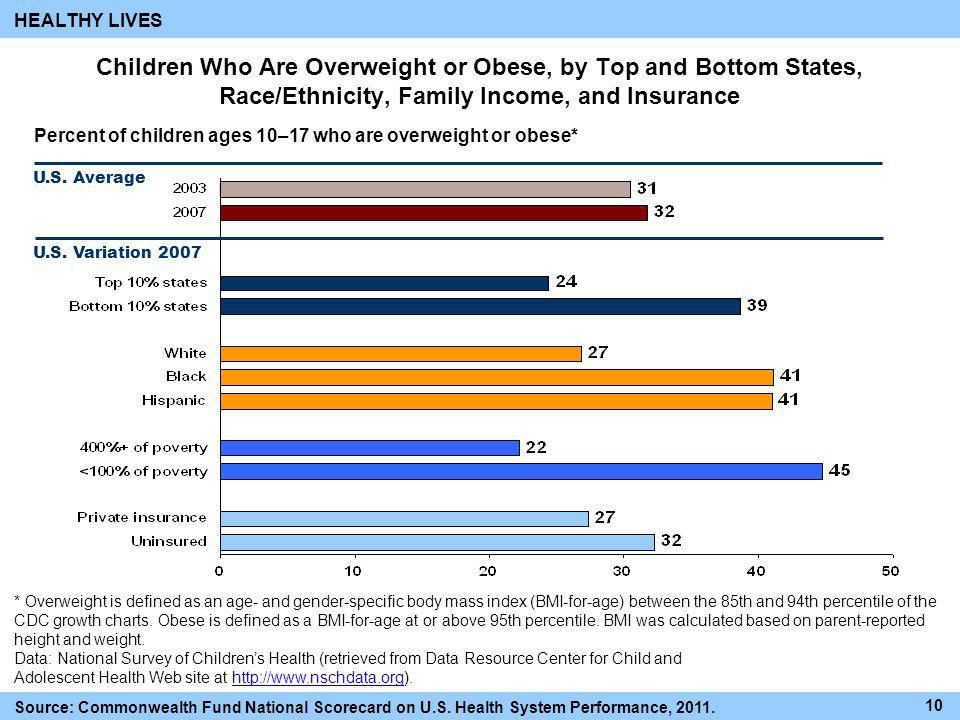 HEALTHY LIVES Children Who Are Overweight or Obese, by Top and Bottom States, Race/Ethnicity, Family Income, and Insurance.