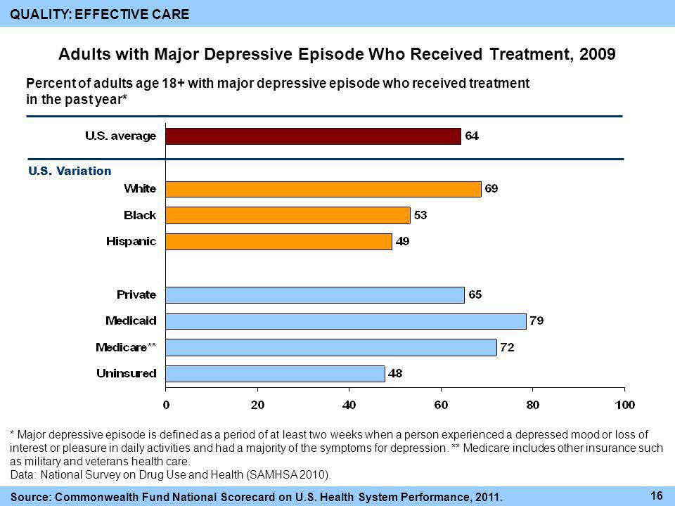 Adults with Major Depressive Episode Who Received Treatment, 2009