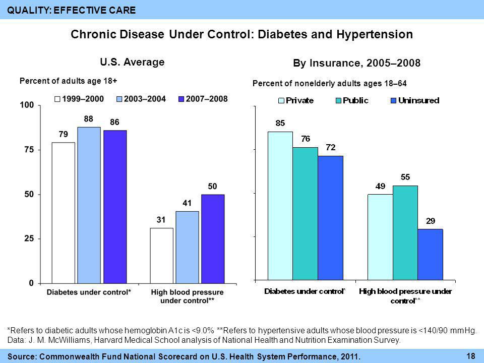 Chronic Disease Under Control: Diabetes and Hypertension