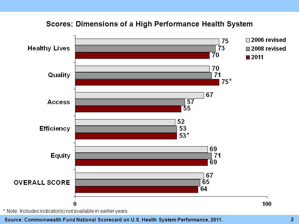 Scores: Dimensions of a High Performance Health System