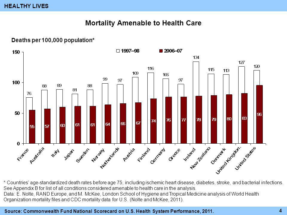 Mortality Amenable to Health Care