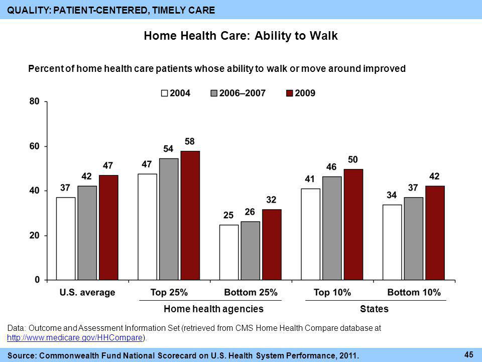 Home Health Care: Ability to Walk