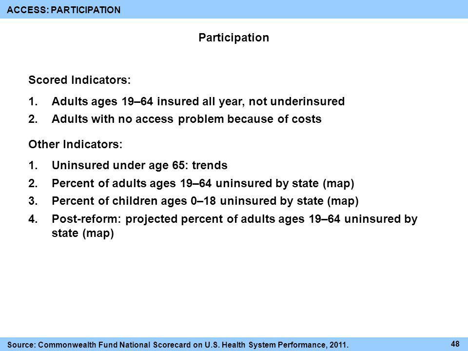 Adults ages 19–64 insured all year, not underinsured