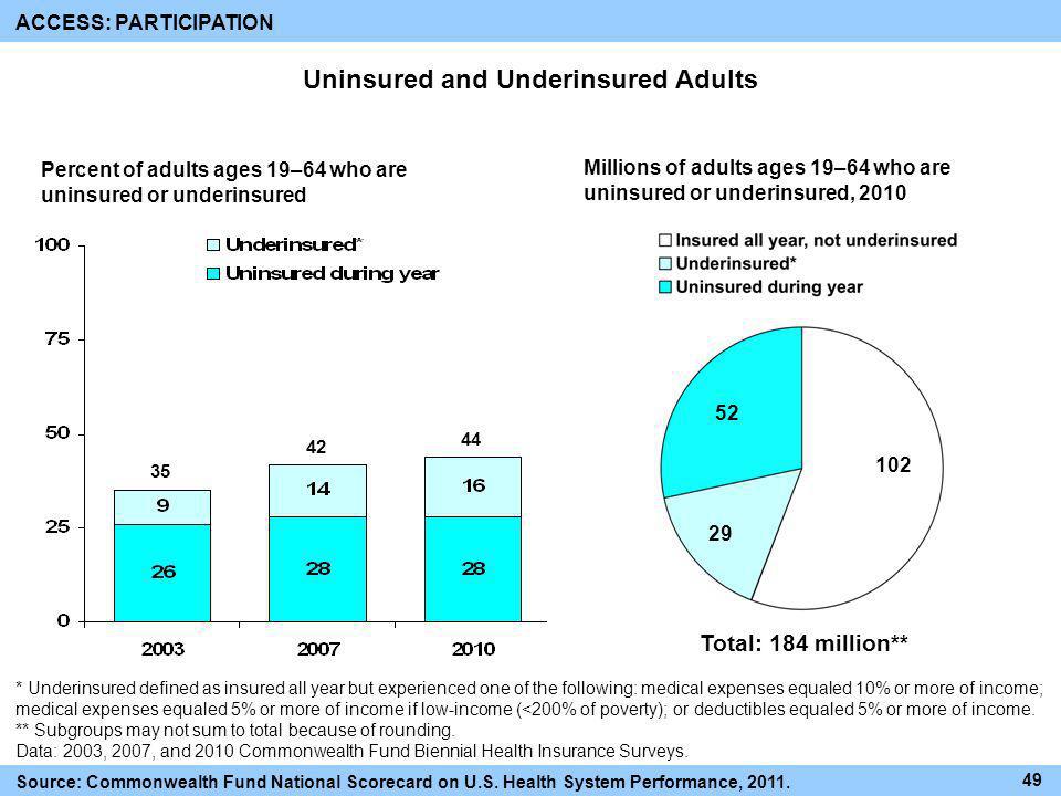 Uninsured and Underinsured Adults
