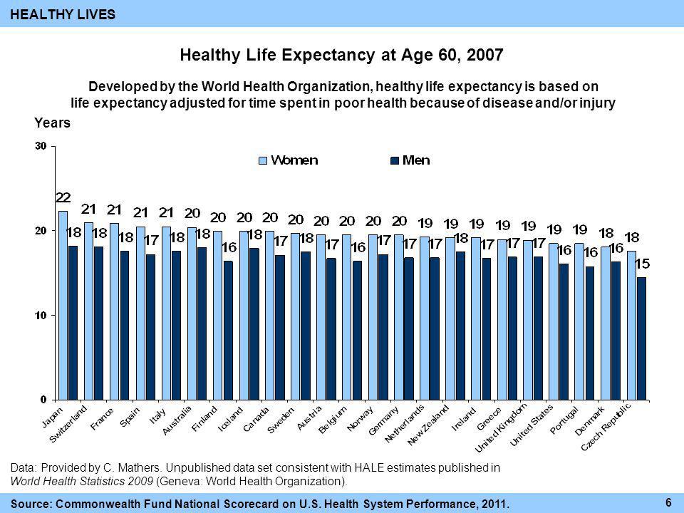 Healthy Life Expectancy at Age 60, 2007