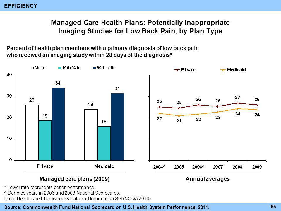 EFFICIENCY Managed Care Health Plans: Potentially Inappropriate Imaging Studies for Low Back Pain, by Plan Type.