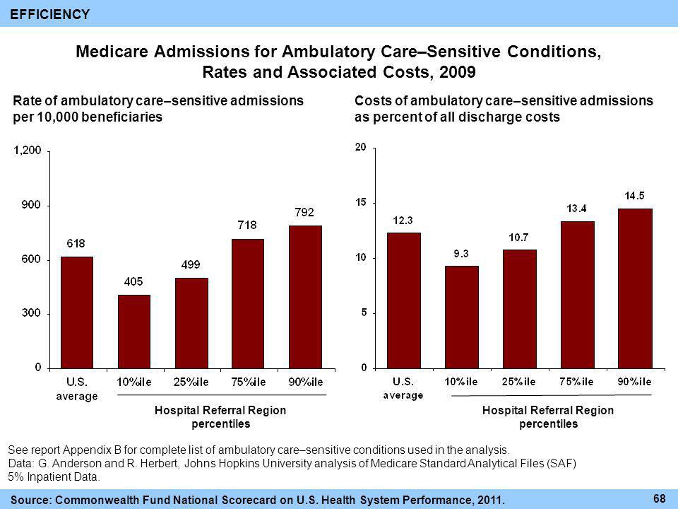 EFFICIENCY Medicare Admissions for Ambulatory Care–Sensitive Conditions, Rates and Associated Costs,