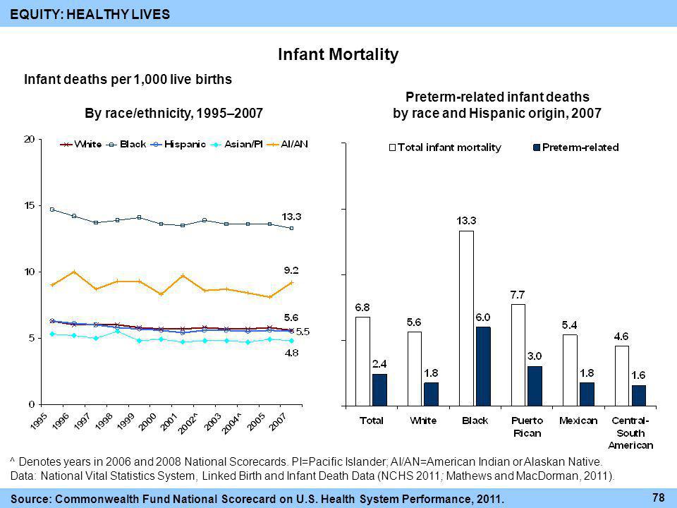Preterm-related infant deaths by race and Hispanic origin, 2007