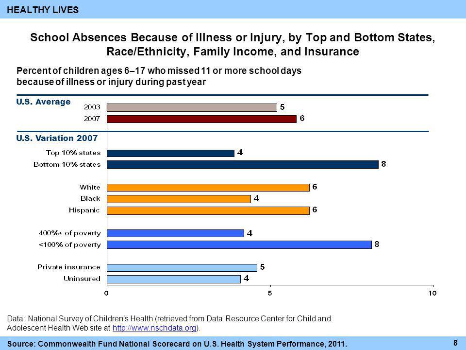 HEALTHY LIVES School Absences Because of Illness or Injury, by Top and Bottom States, Race/Ethnicity, Family Income, and Insurance.