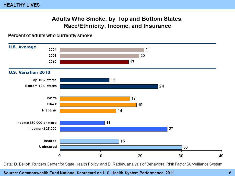 HEALTHY LIVES Adults Who Smoke, by Top and Bottom States, Race/Ethnicity, Income, and Insurance. Percent of adults who currently smoke.
