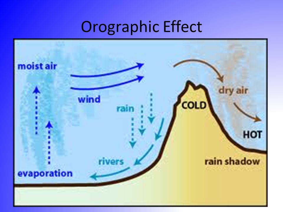 Orographic Effect