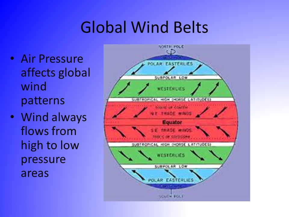 Global Wind Belts Air Pressure affects global wind patterns