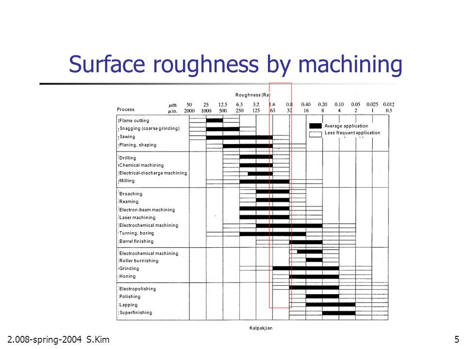 Surface roughness by machining