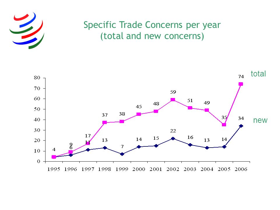 Specific Trade Concerns per year (total and new concerns)