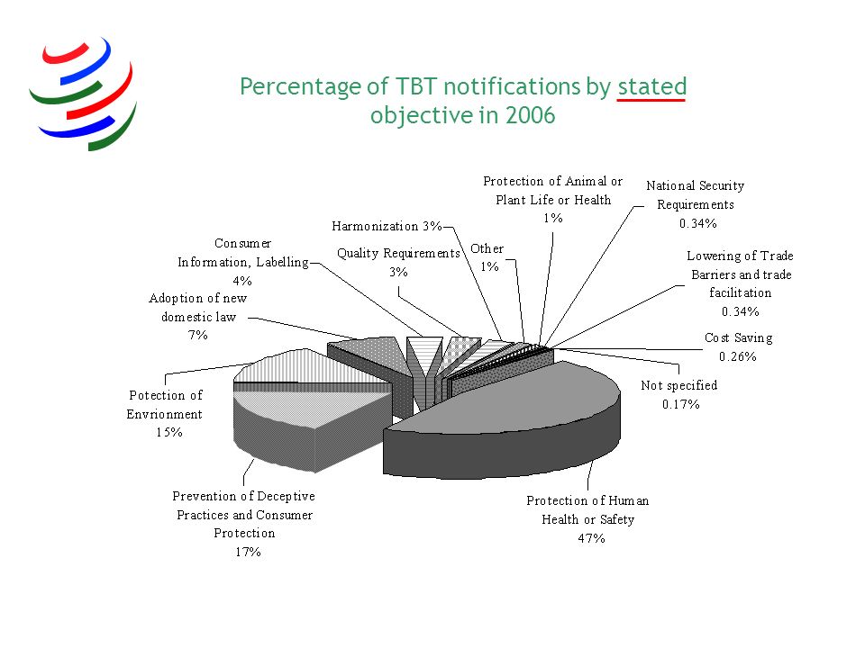 Percentage of TBT notifications by stated objective in 2006