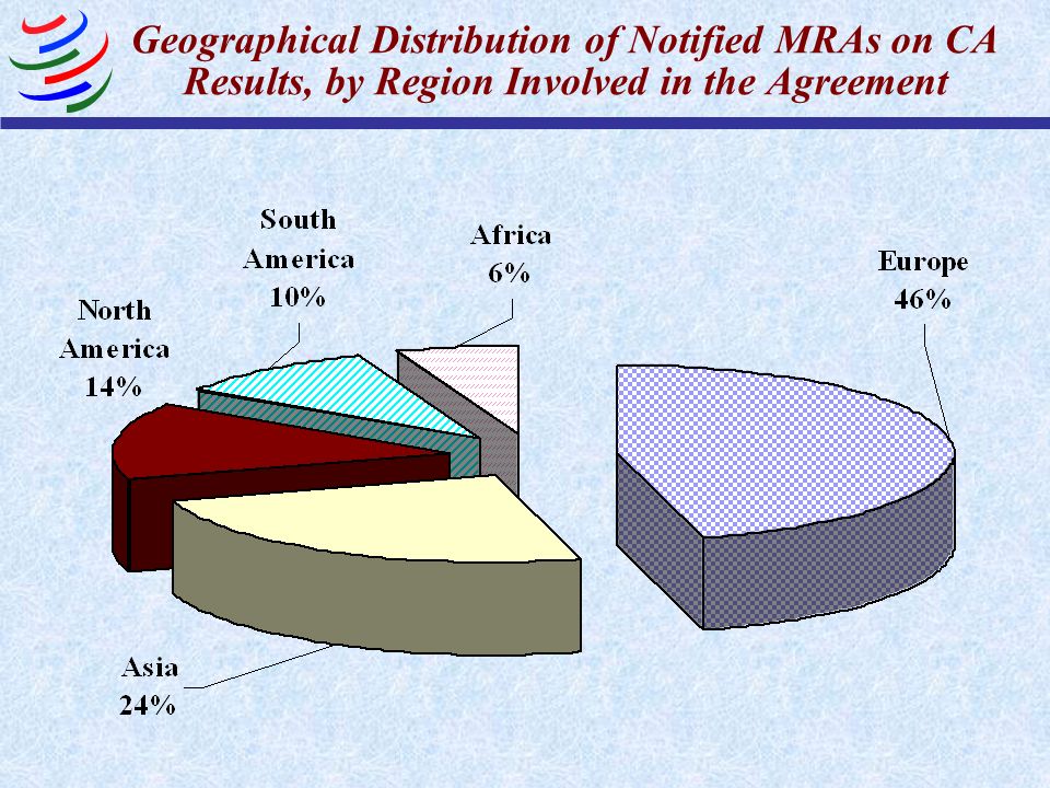 Geographical Distribution of Notified MRAs on CA Results, by Region Involved in the Agreement
