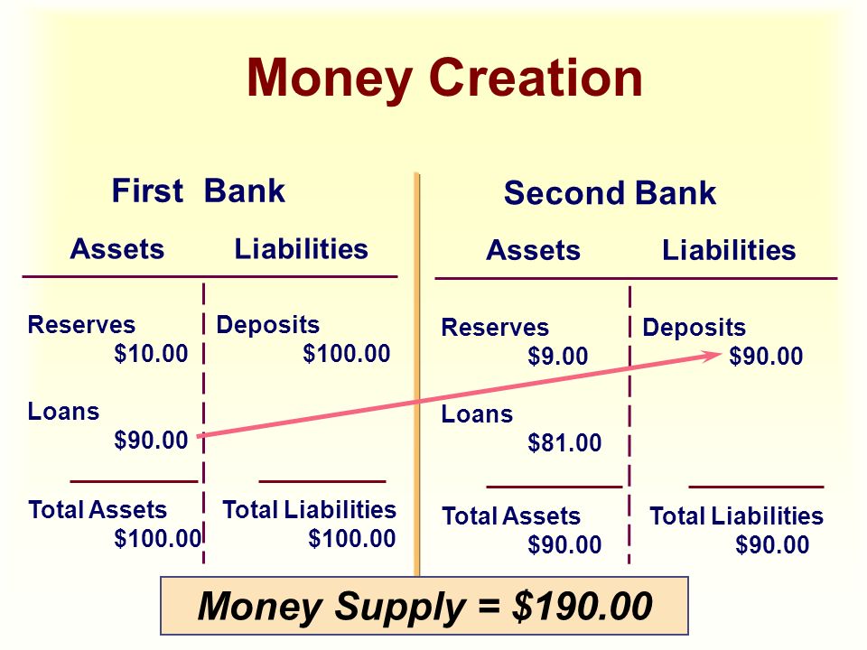 Money Creation Money Supply = $ First Bank Second Bank Assets