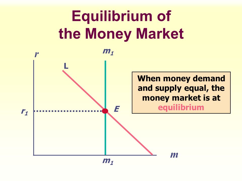 Equilibrium of the Money Market
