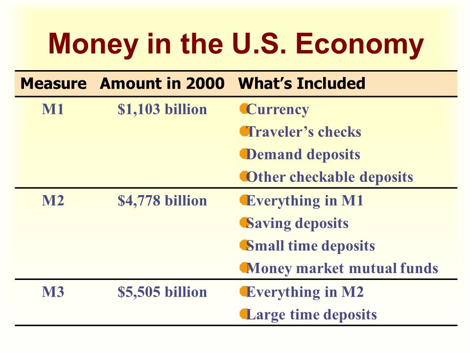 Money in the U.S. Economy Measure Amount in 2000 What’s Included M1