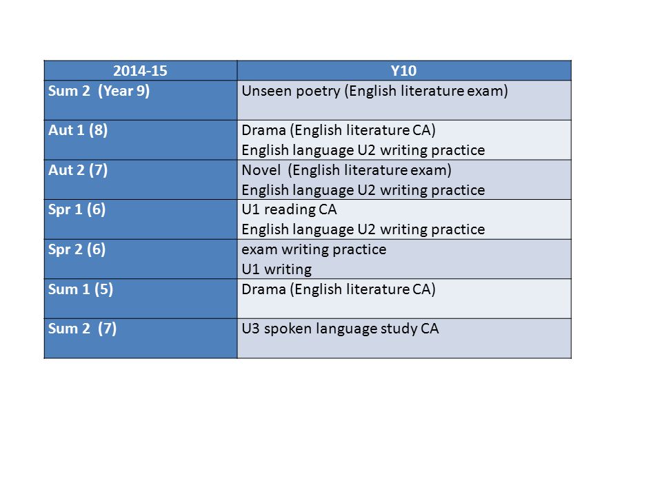 Y10. Sum 2 (Year 9) Unseen poetry (English literature exam) Aut 1 (8) Drama (English literature CA)