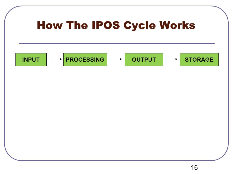 How The IPOS Cycle Works