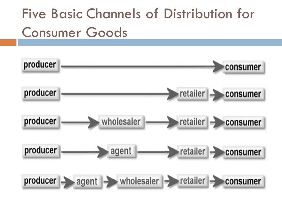 Five Basic Channels of Distribution for Consumer Goods
