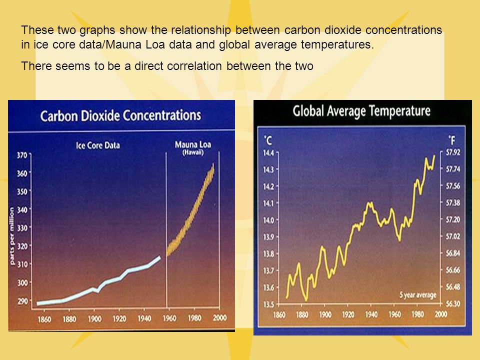 These two graphs show the relationship between carbon dioxide concentrations in ice core data/Mauna Loa data and global average temperatures.