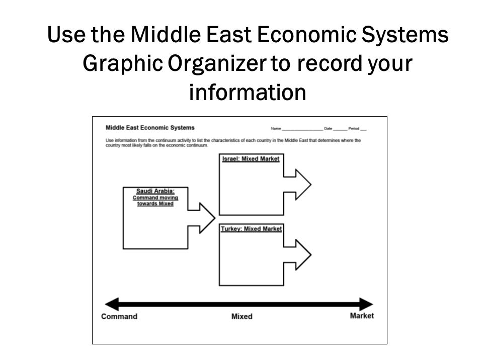 Use the Middle East Economic Systems Graphic Organizer to record your information