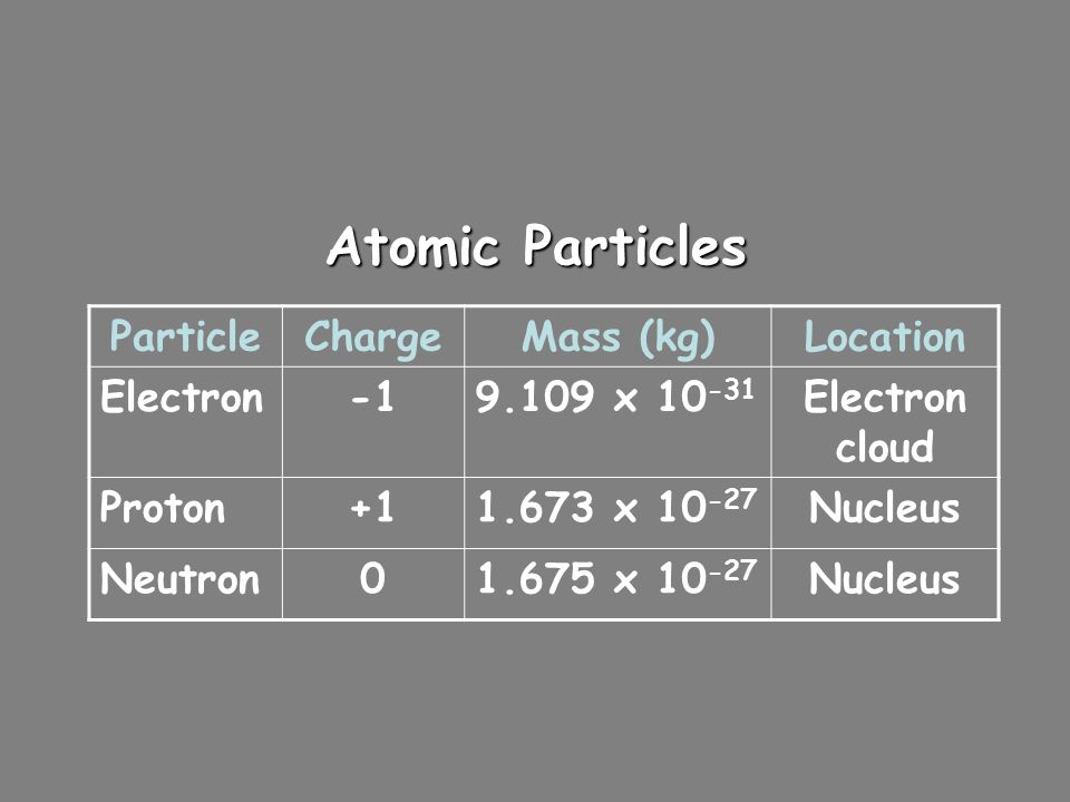 Atomic Particles Particle Charge Mass (kg) Location Electron -1
