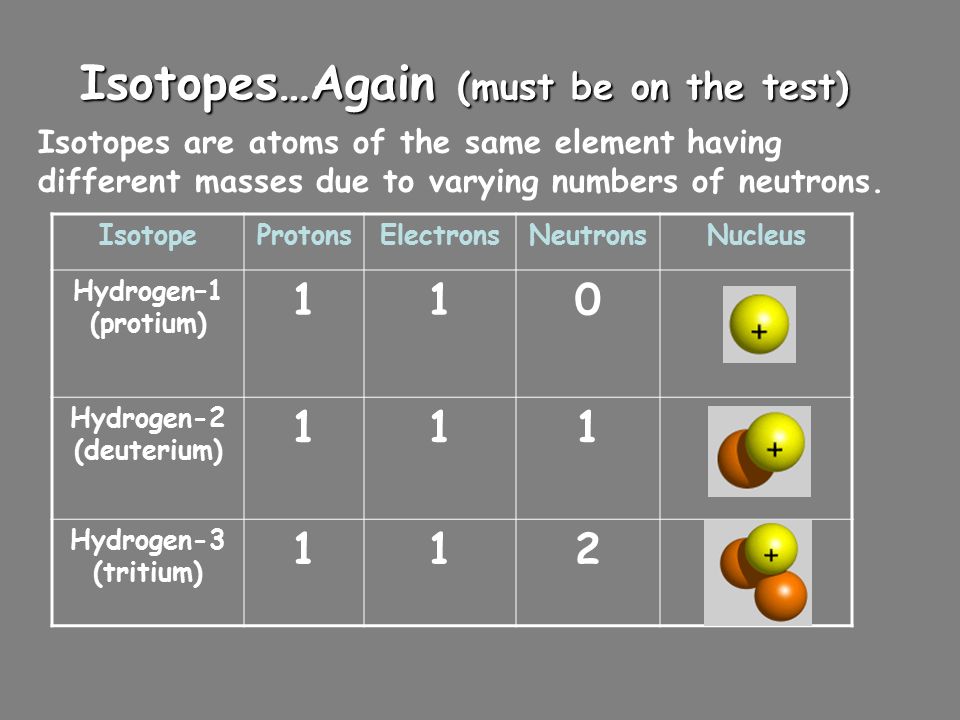 Isotopes…Again (must be on the test) Hydrogen-2 (deuterium)