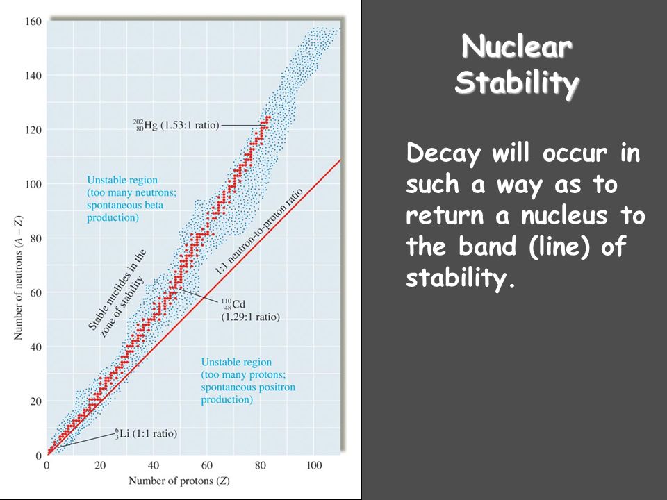 Nuclear Stability Decay will occur in such a way as to return a nucleus to the band (line) of stability.