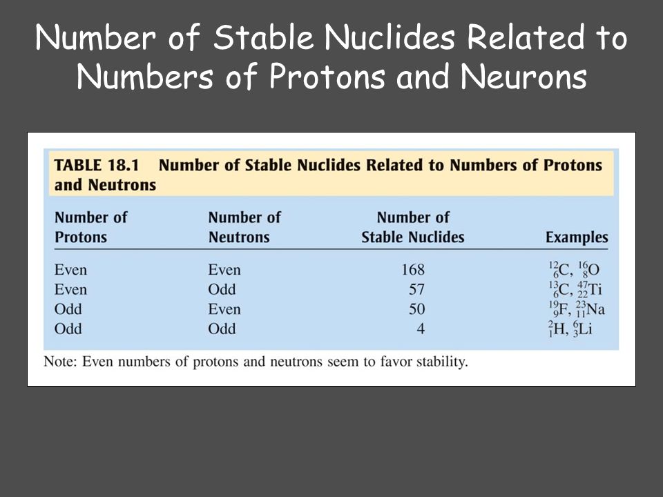 Number of Stable Nuclides Related to Numbers of Protons and Neurons