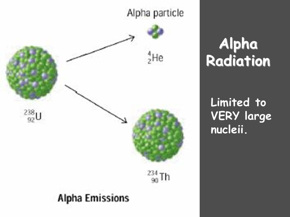 Alpha Radiation Limited to VERY large nucleii.