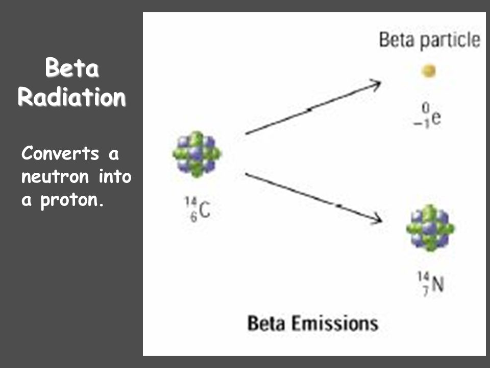 Beta Radiation Converts a neutron into a proton.