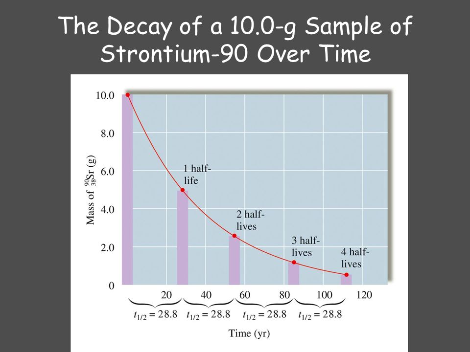 The Decay of a 10.0-g Sample of Strontium-90 Over Time