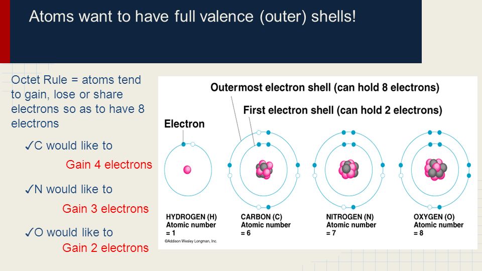 Atoms want to have full valence (outer) shells!