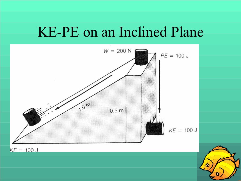 KE-PE on an Inclined Plane