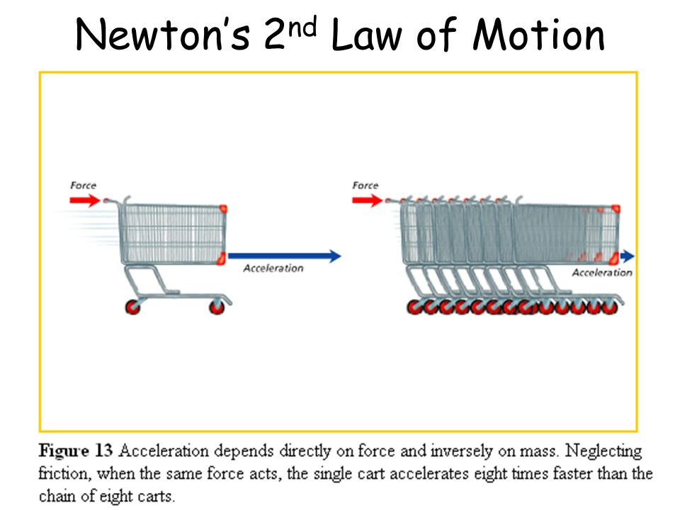 Newton’s 2nd Law of Motion