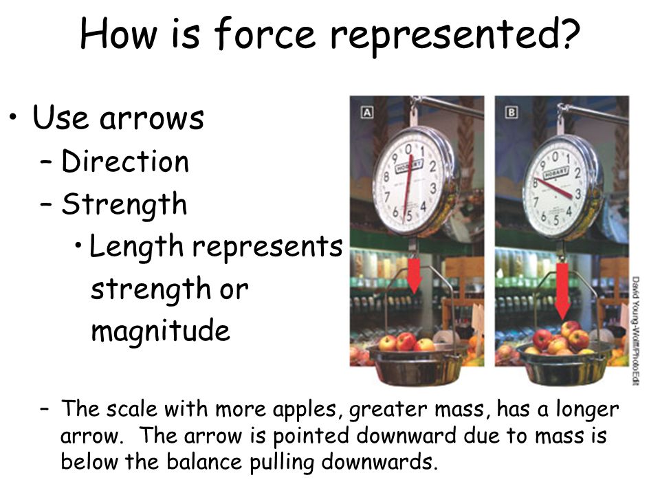 How is force represented