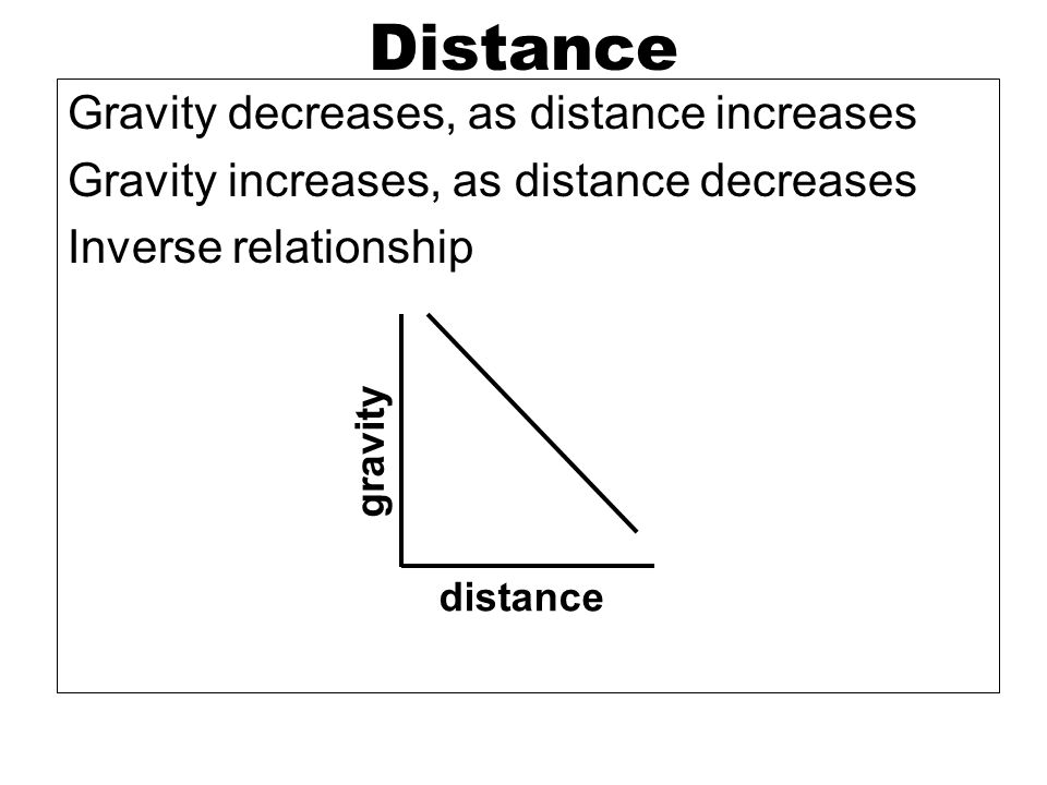 Distance Gravity decreases, as distance increases Gravity increases, as distance decreases Inverse relationship