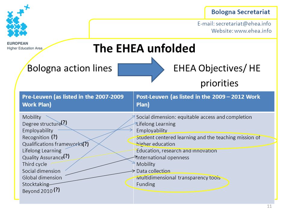 The EHEA unfolded Bologna action lines EHEA Objectives/ HE priorities