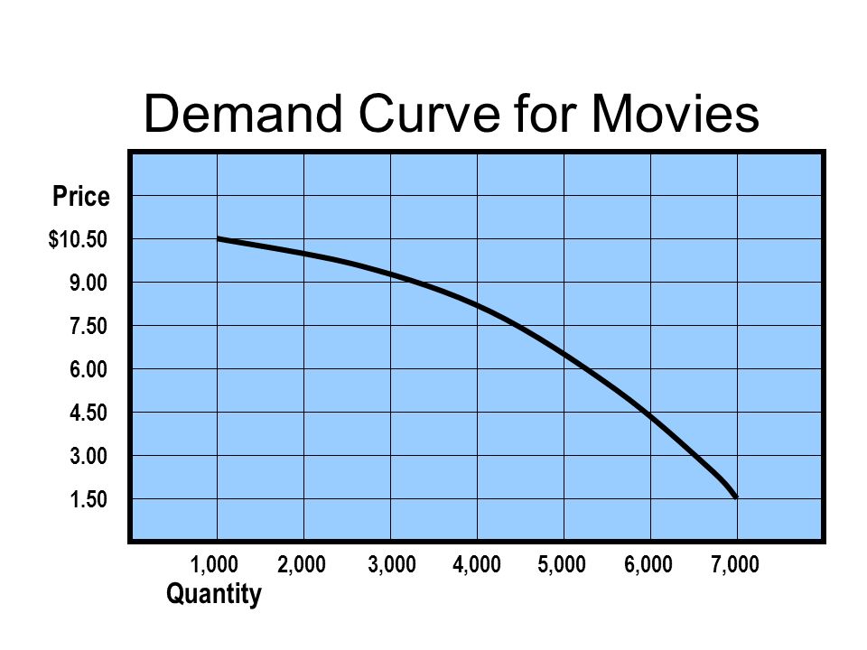 Demand Curve for Movies