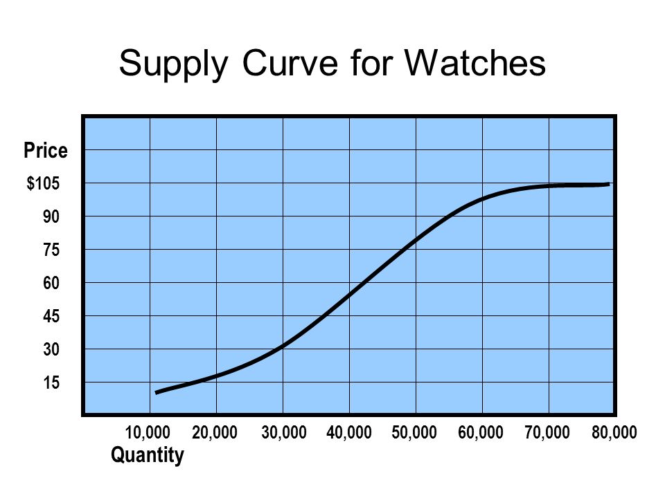 Supply Curve for Watches